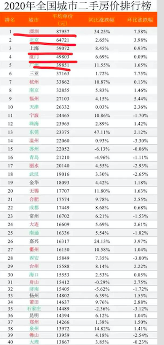 中国房价排名2020最_2020年,全国城市房价排行榜!