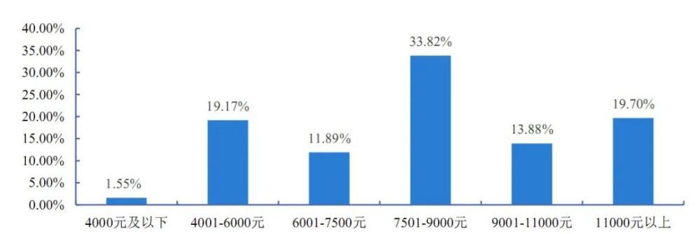 2020本科毕业生工资_安徽财经大学2020届本科毕业生:平均月收入5566元