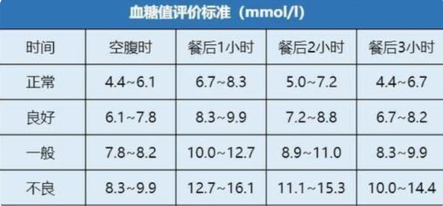 正常人的血糖值是多少超过多少算高血糖呢不妨了解一下