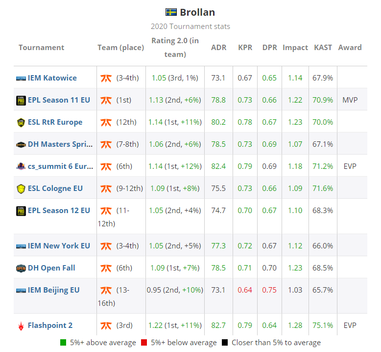 hltv2020选手排名_HLTV年度排行榜发布!2020职业选手Brollan排名TOP15