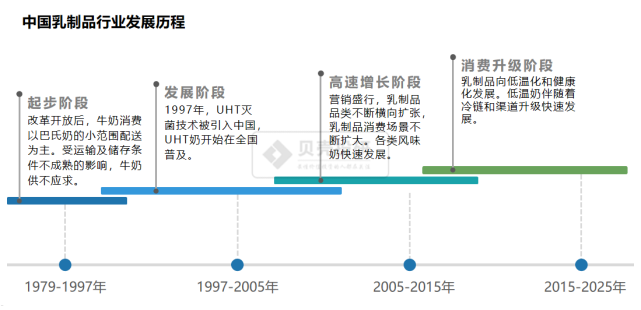 奶转型升级,同时在冷链技术和各大奶企渠道的催化下,低温奶发展迅速