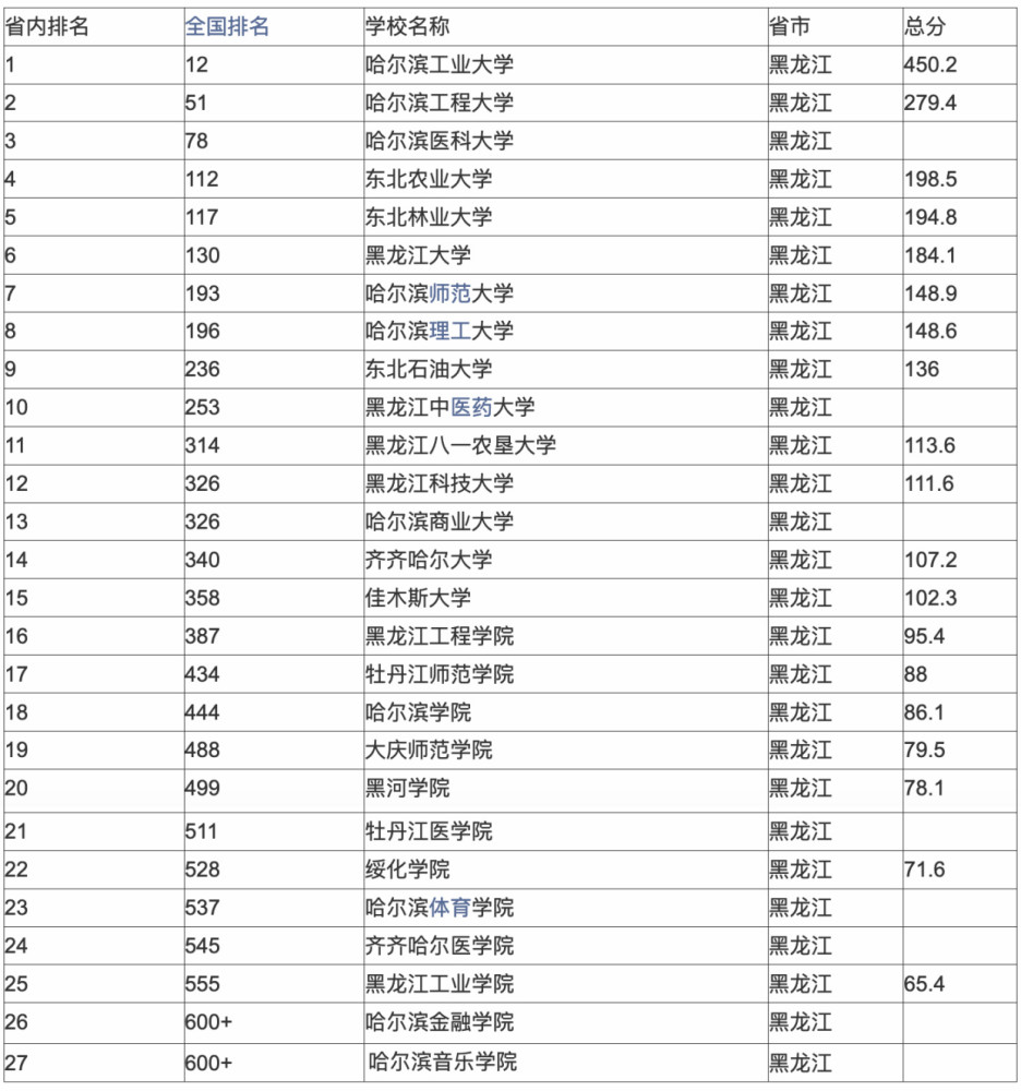 黑龍江省39所本科大學排名:27所公辦,11所民辦