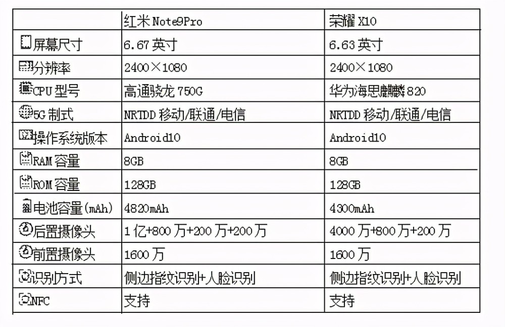 红米note9pro和荣耀x10之间相差600元哪款更值得购买