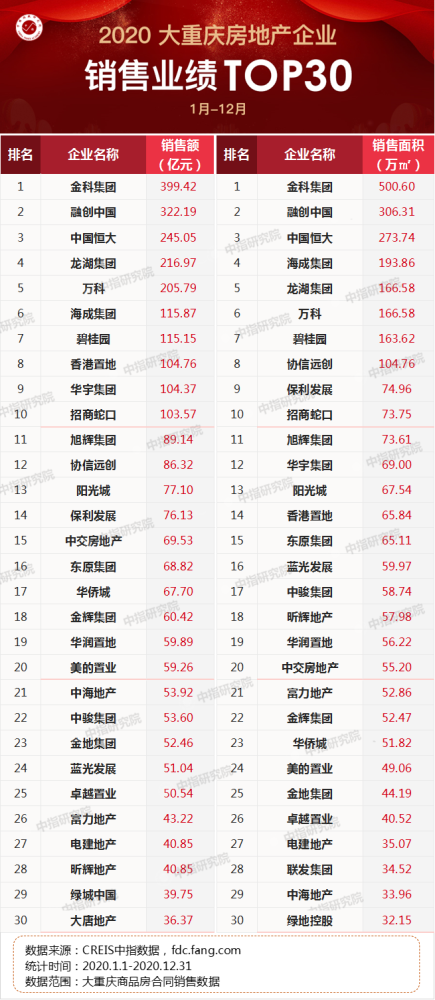 2020重庆公寓销售排名_2020年1-4月重庆商品住宅销售面积同比下降37.7%降幅有