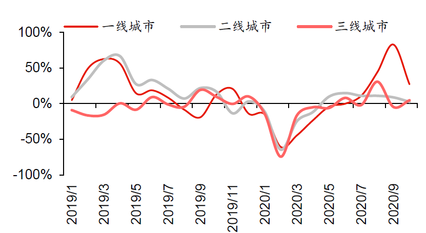 2021年，楼市分化和调控分化将会是常态