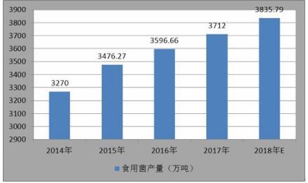 2021羊肚菌种植行业发展前景预测