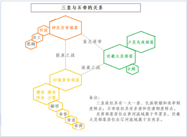 五帝三皇与三皇五帝之间的差异对比