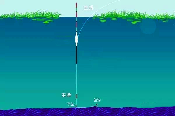 冬钓有三宝长竿细线鱼钩小,冬钓鲫鱼,钓组这样搭配