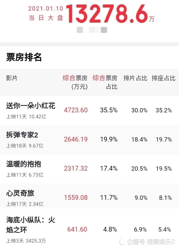 小红花票房破十亿拆弹2观众满意度最佳