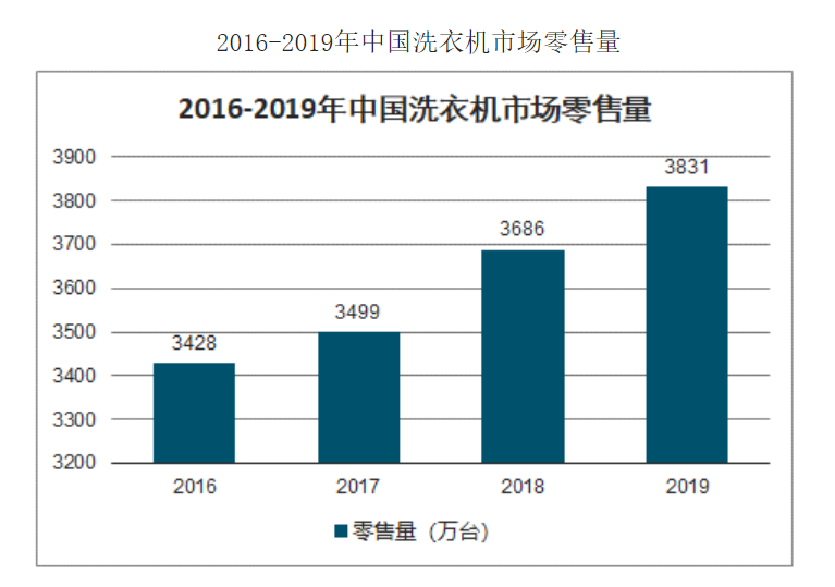 美的集团荆州基地，投资20亿建洗衣机产业园，产能1500万台  第4张