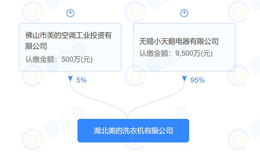 美的集团荆州基地，投资20亿建洗衣机产业园，产能1500万台  第3张