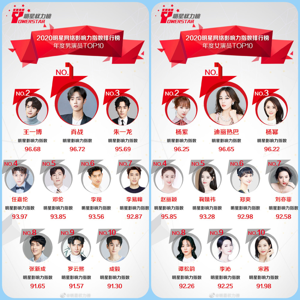 1月11日,明星权力榜年度华语男女演员榜单正式公布,总共汇集了一年当