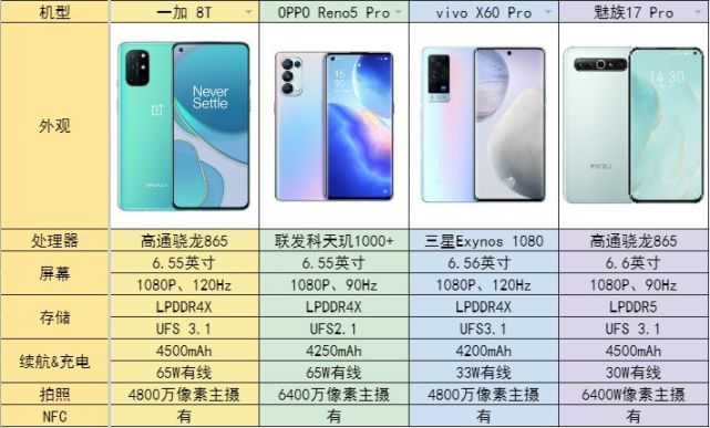 oppo reno5 pro,vivo x60 pro,魅族17 pro,首先来看主要参数表