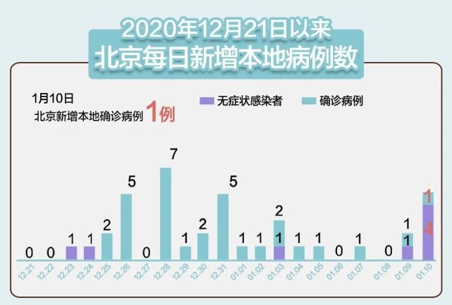 北京新增1例确诊 河北新增 49 33条高速多个路段北京方向关闭 北京 河北 辽宁 石家庄市第五医院 河北省胸科医院