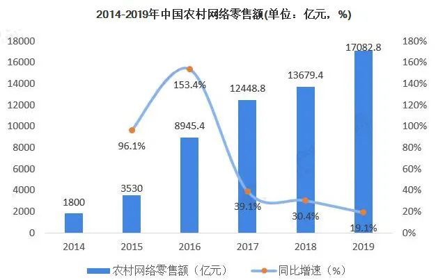 农村电商在国家三农发展方略的指引下实现了迅猛发展