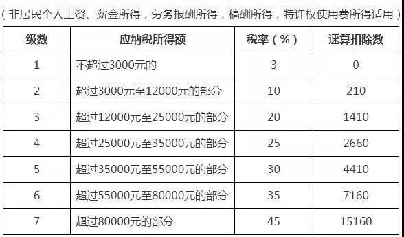 适用百分之三至百分之四十五的超额累进税率(预扣率表见前述一,二)