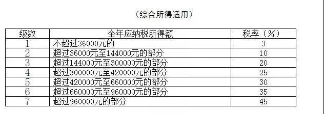 薪金所得;勞務報酬所得;稿酬所得;特許權使用費所得稅率表