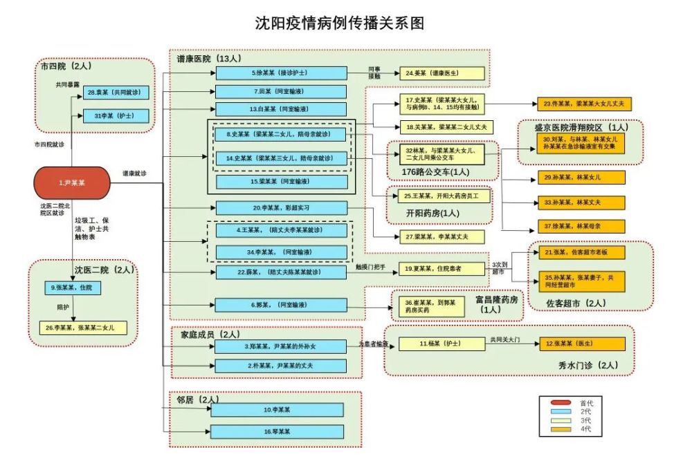 沈阳发布本次疫情传播链条