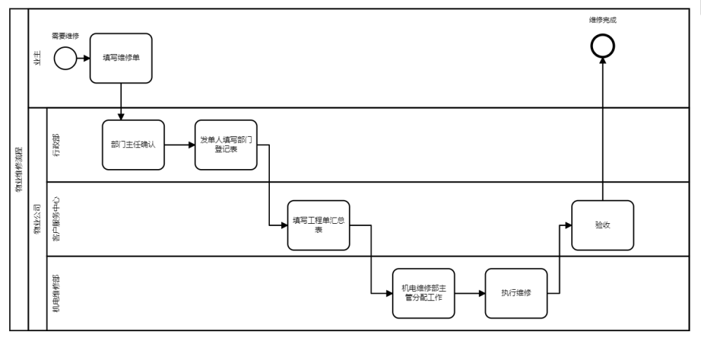 关于bpmn流程建模方法