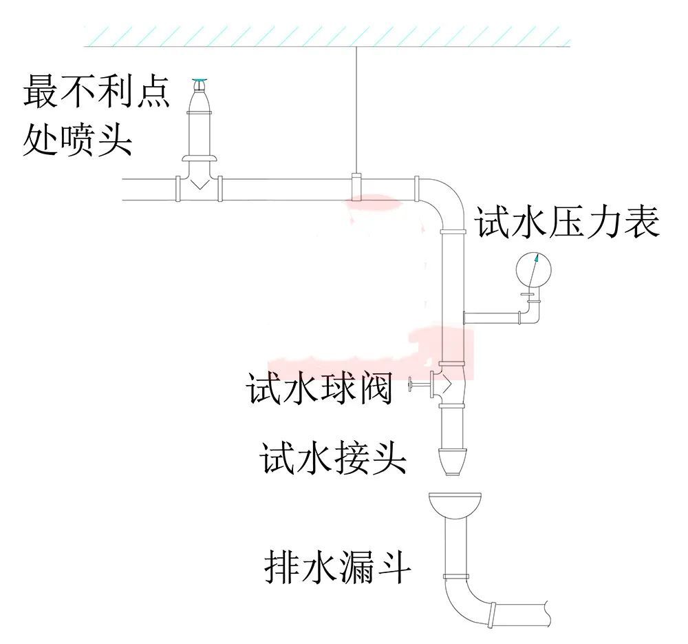 消防工程师末端试水装置考点汇总