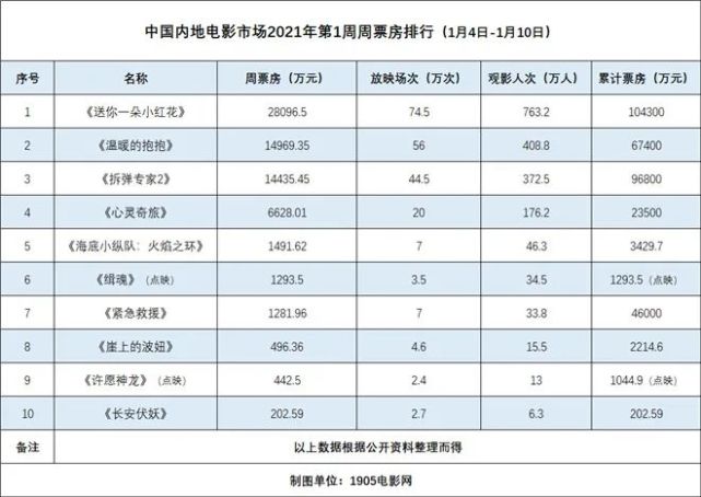 《小红花》成2021首部10亿影片 《拆弹2》达9亿|票房|拆弹专家|心灵奇