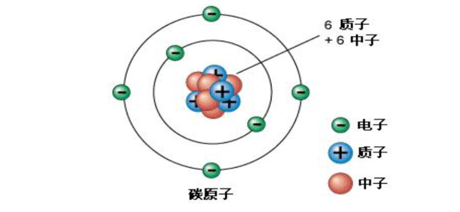 原子核带什么电图片