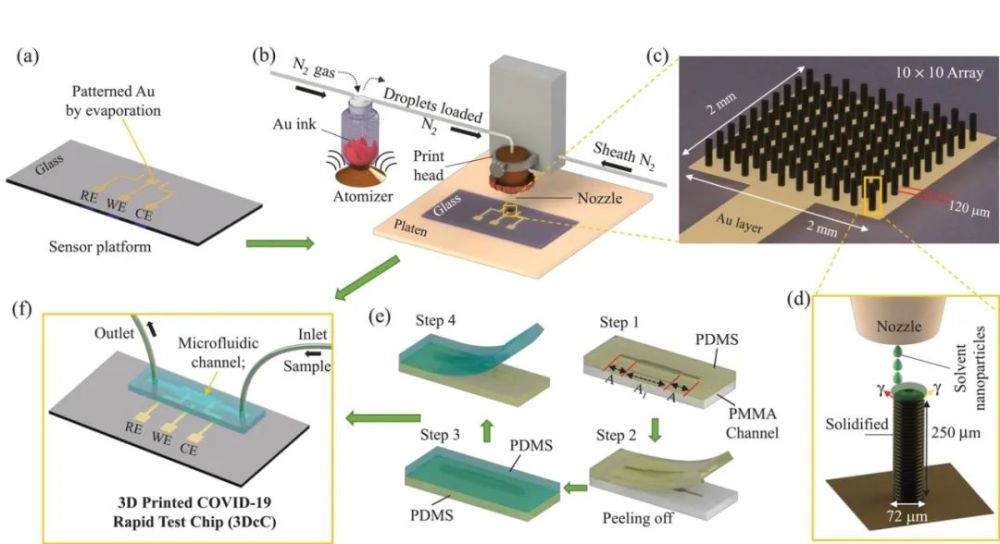 氣溶膠噴射納米級顆粒3d打印的covid19測試芯片可快速檢測出抗體