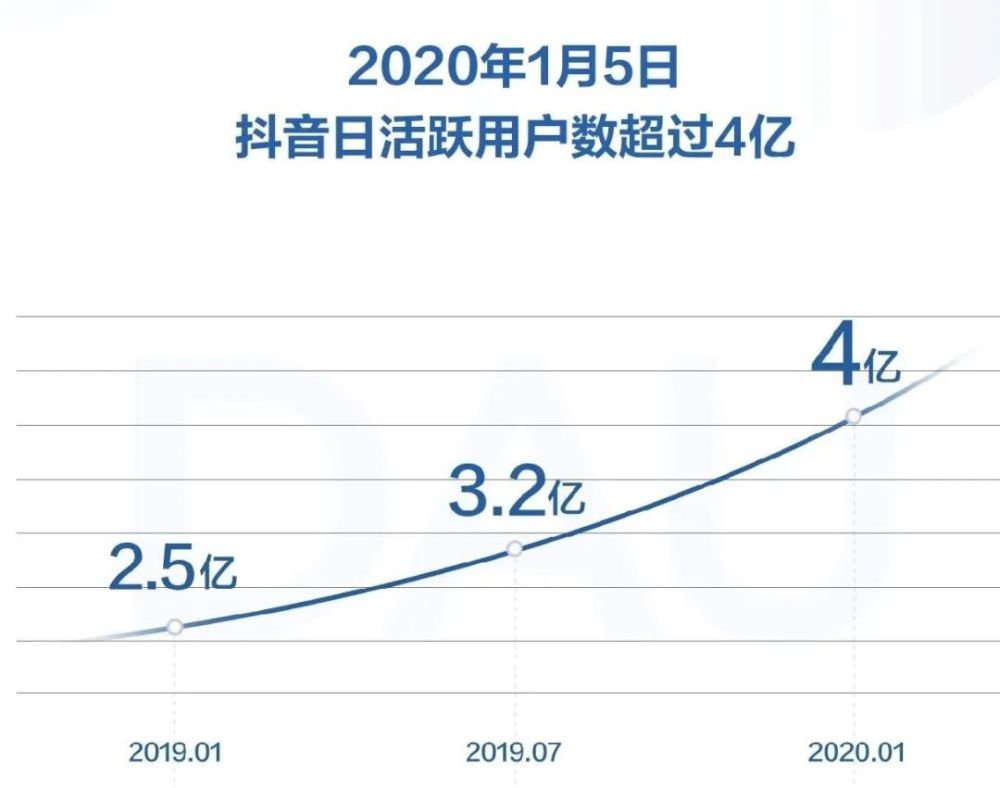 2月 美食趣味计划 抖音推出"美食趣胃计划,用20亿流量