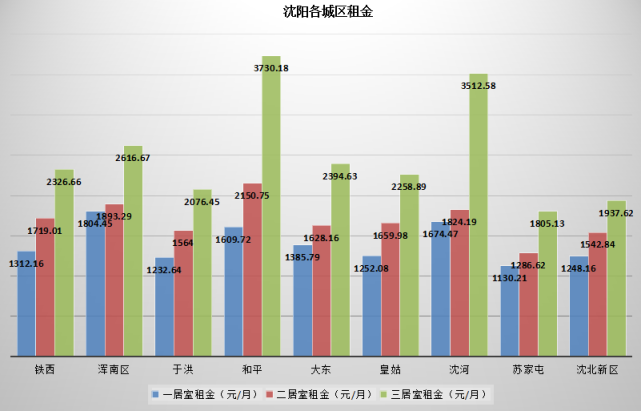 每平米租金环比下降0.08,一居室租金环比下降0.