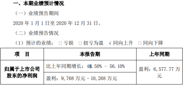 挖貝網 1月11日,北鼎股份(300824)近日發佈2020年業績預告,預計業績同