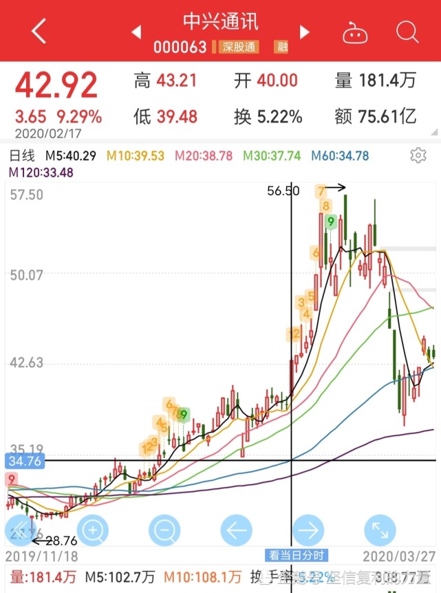 盤點一下2020年股市錯過的大肉|股市|立訊精密|股票|歌爾股份|中興