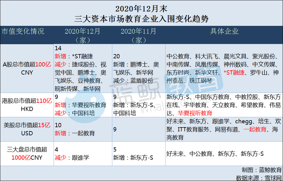 12月教育企业市值排行榜 科大讯飞取代跟谁学位列总榜第5 捷成股份等8家企业出局百亿量级 腾讯新闻