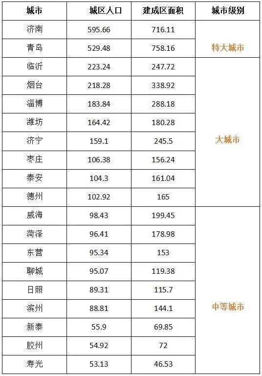 城市规模排名2020_山东城市规模排行榜出炉,临沂成为大城市!