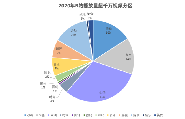 b站2020年终盘点:152条视频播放超千万"回忆杀"为何总出爆款?