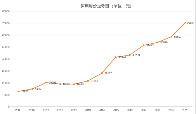 深圳房价有顶吗