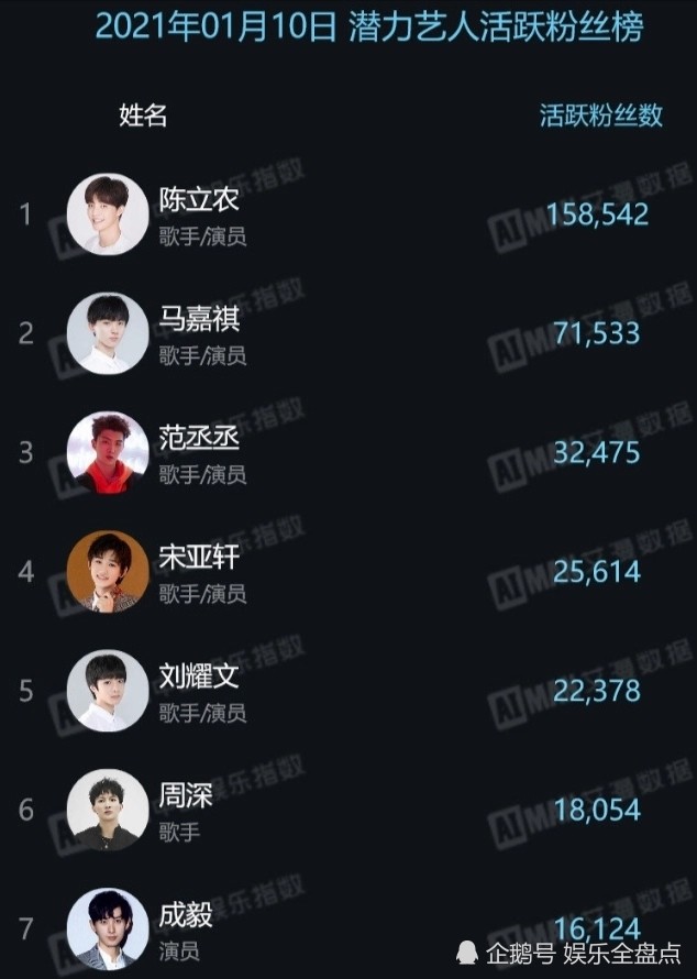 最具潜力的男明星,成毅退居第7,范丞丞首进前3,时代少年团3人上榜