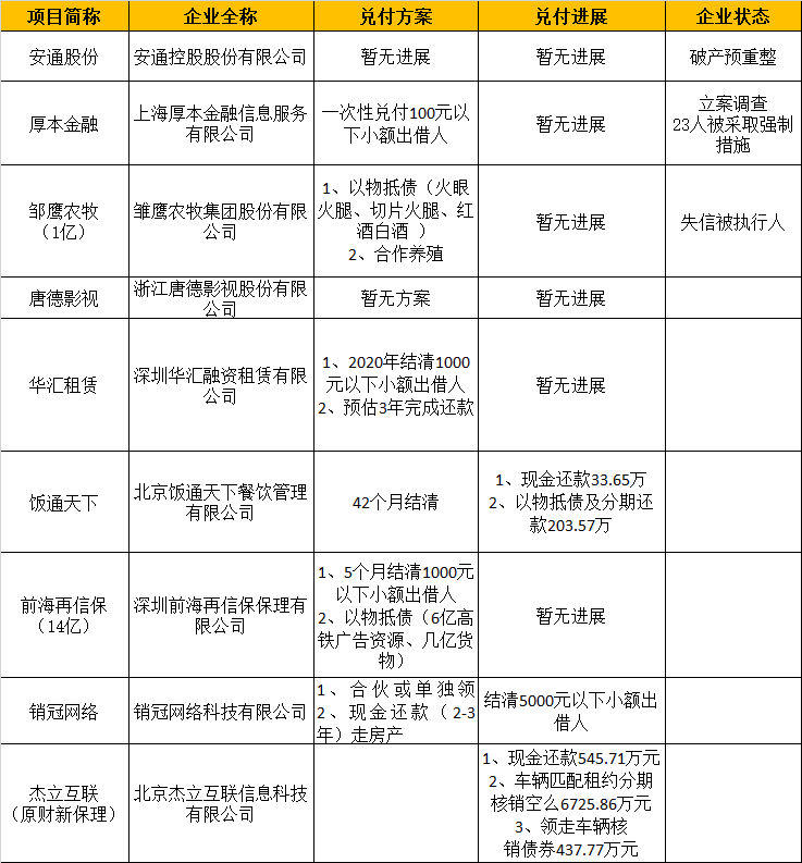 除披露邹鹰农牧(1亿元)和前海再信保(14亿元)待偿余额外,懒投资未披露