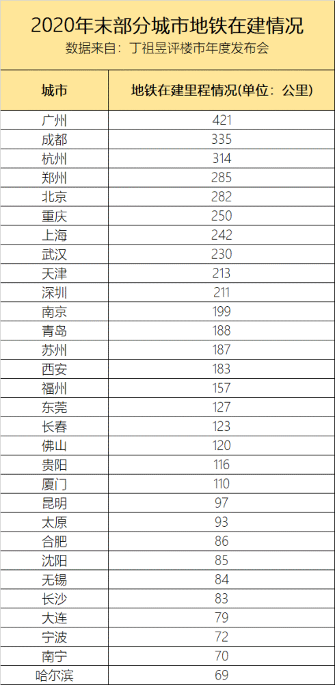 2020地铁在建里程排名_2020各城轨道运营分析广州最拥挤,北京站点最多,南京