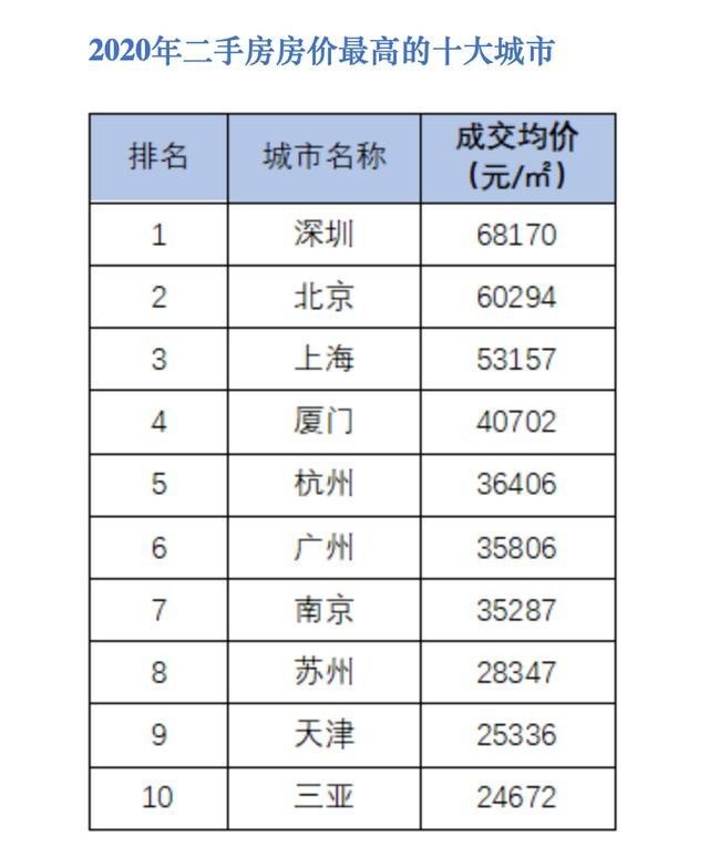 新一线城市2020排名_新一线城市房价排名:长沙只有杭州三分之