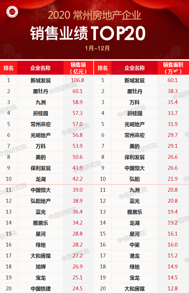 2020房地产公司排名_2020,千亿级房企又“上新”了!