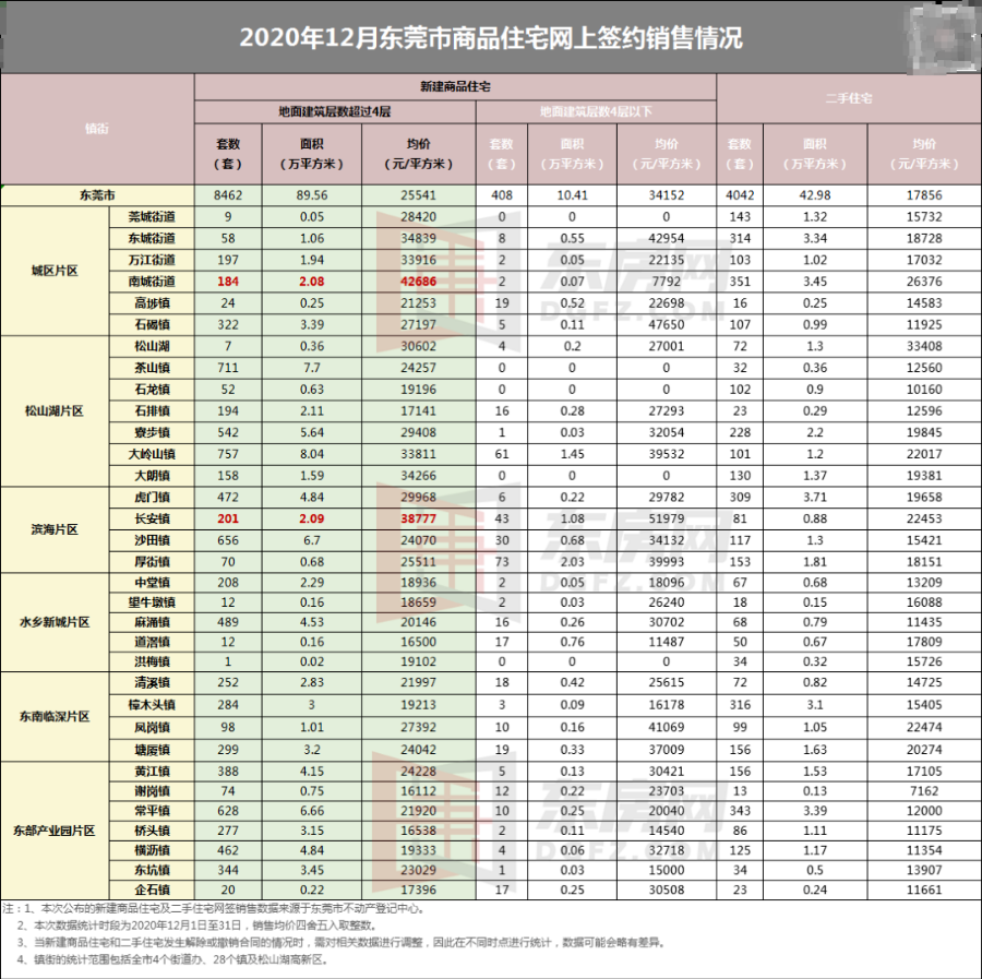 东莞各镇房价排名_东莞各个镇街房价和GDP排名对比,居然是这样的...