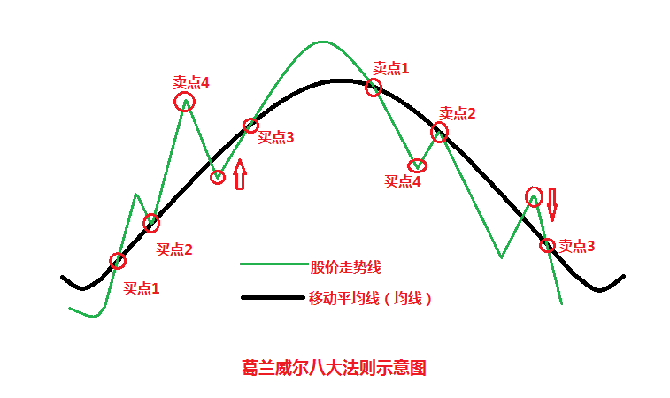 葛兰威尔均线八大买卖法则