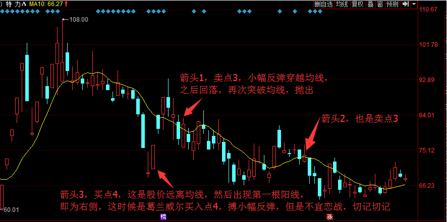 葛兰威尔均线八大买卖法则