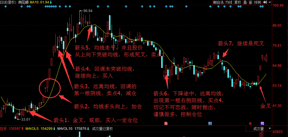 葛兰威尔均线八大买卖法则