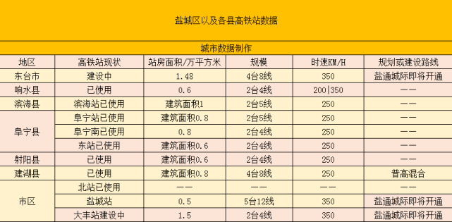 丹頂鶴之鄉鹽城將擁有11個高鐵站整個蘇北最強高鐵地級市