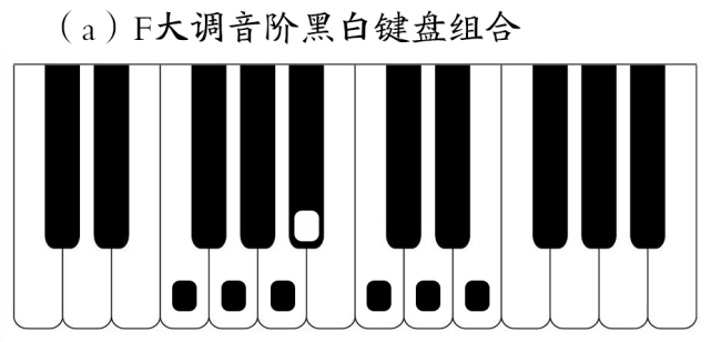 f大調音階右手是以1234123指法彈奏,f大調音階右手卻是以1231234指法