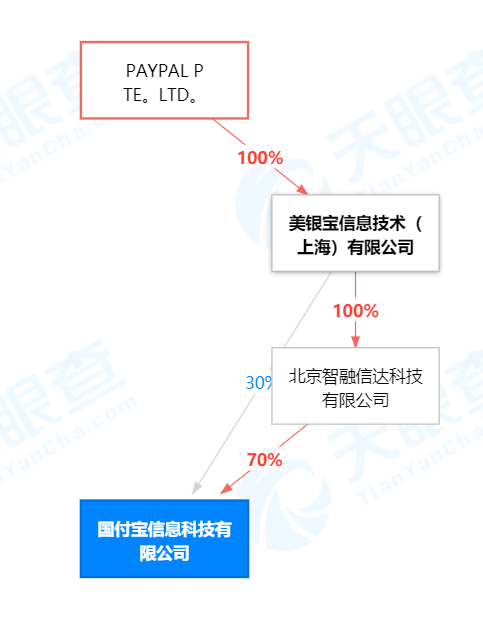 微信 支付宝的最强对手来了 Paypal借道 国付宝 成功入华 腾讯新闻