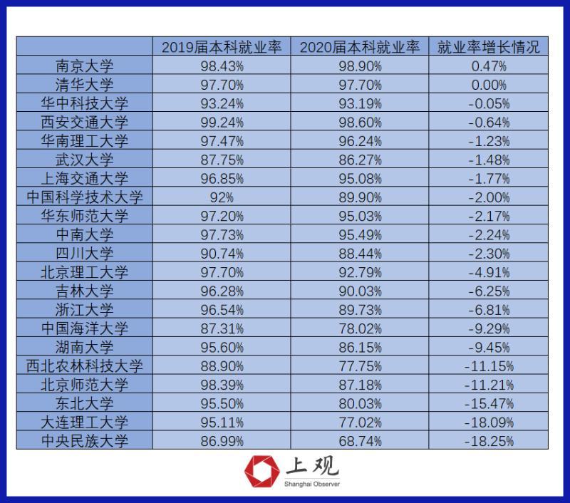 年名牌大学毕业生好找工作吗 21所985高校的报告里藏着这些奥秘 腾讯新闻