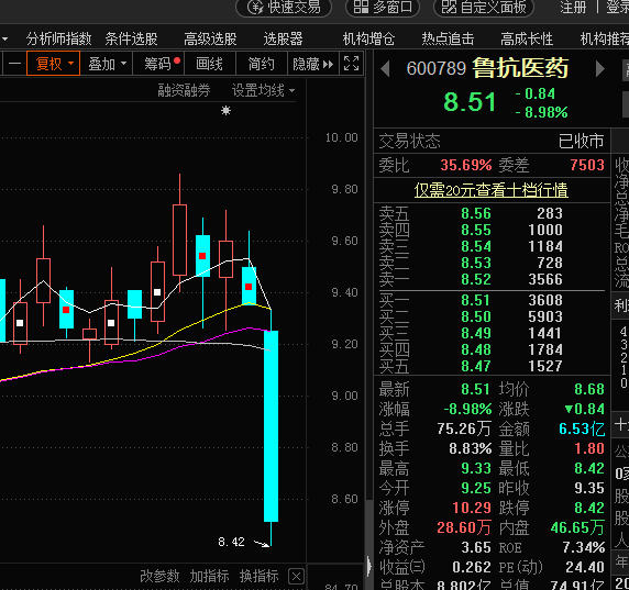 鲁抗医药(600789:继续下跌,后续不会操作的朋友关注公众号解答