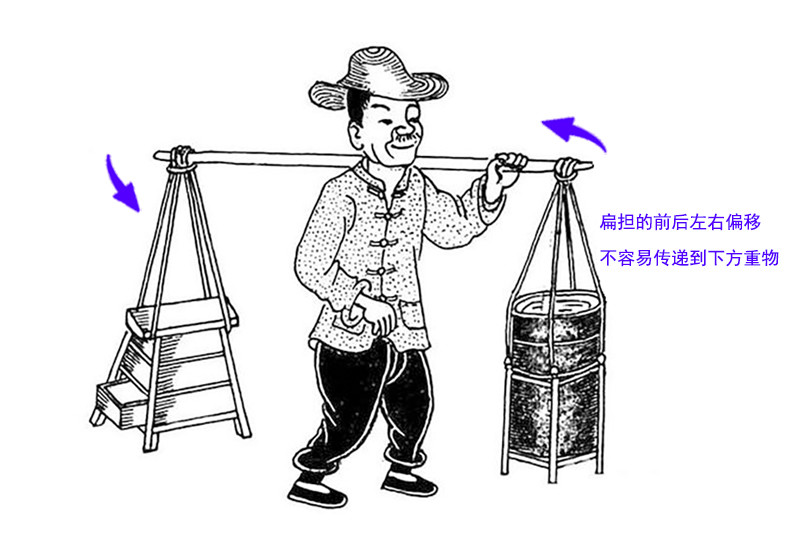 扁擔挑東西時重量不變物理學告訴你如何省力長繩還是短繩